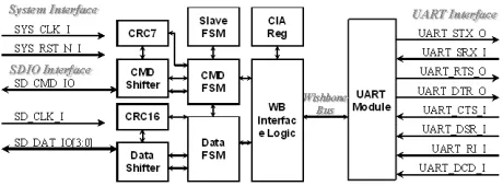 Block Diagram -- SDIO to UART Controller 