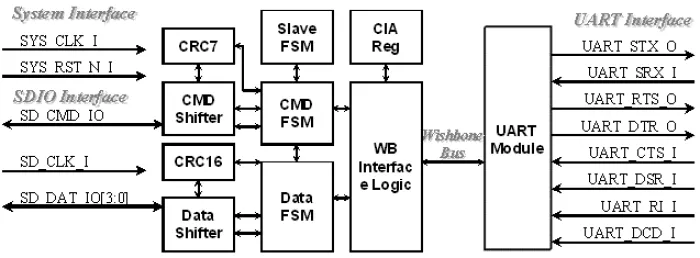 SDIO to UART Controller Block Diagram