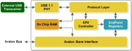 Block Diagram -- USB 1.1 Device, Software Based Enumeration (USB11SR) 