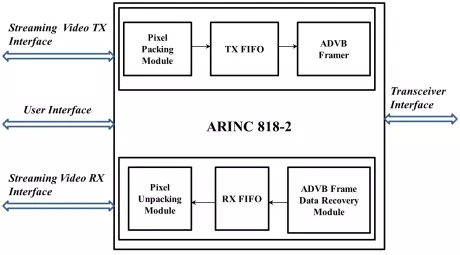 Block Diagram -- ARINC 818-2 IP Core 