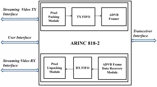 ARINC 818-2 IP Core Block Diagram