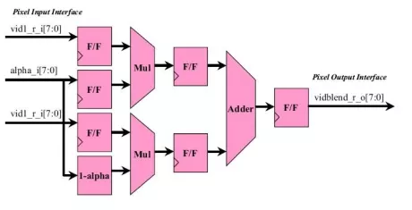 Block Diagram -- Alpha Blender 