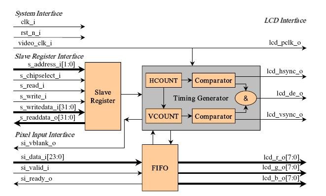 Block Diagram -- LCD/HDMI Video Output Interface 