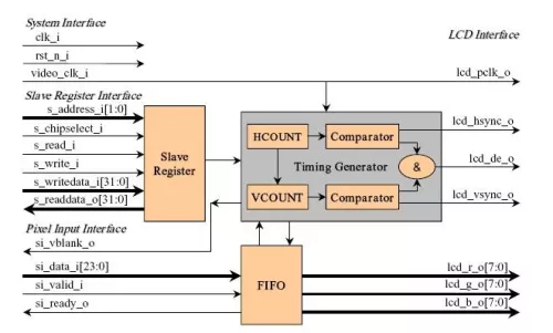 LCD/HDMI Video Output Interface Block Diagram