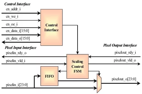 Video Scaler Block Diagram