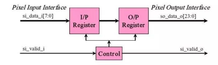 Chroma Resampler Block Diagram