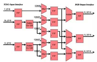 Block Diagram -- Color Space Converter 