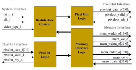 Block Diagram -- Video DeInterlacer 