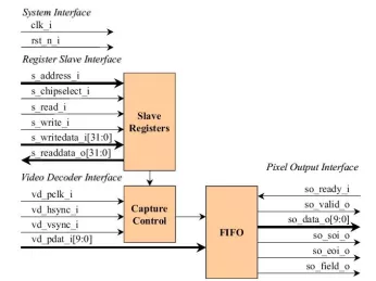 Block Diagram -- Video Decoder Interface 