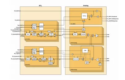 Block Diagram -- MIPI M-PHY in SMIC 90LL 