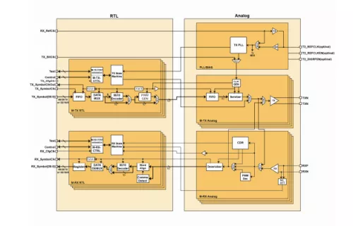 MIPI M-PHY in SMIC 90LL Block Diagram