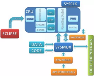 Block Diagram -- Scalable & Royalty-Free 32-bit CPU 