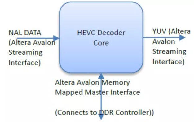 H.265 HEVC Decoder Block Diagram