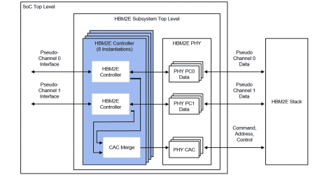 Block Diagram -- HBM2/2E Memory Controller Core 