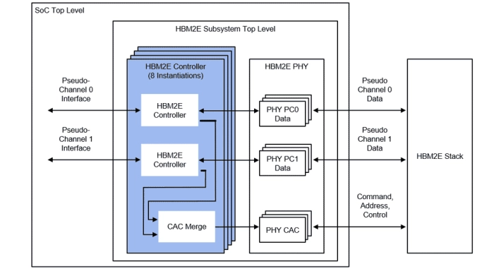 HBM2/2E Memory Controller Core Block Diagram