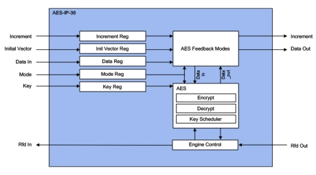 Block Diagram -- AES ECB/CBC/CTR Accelerators 