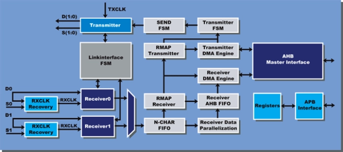 SpaceWire link controller with SpaceWire RMAP support and AMBA host interface Block Diagram