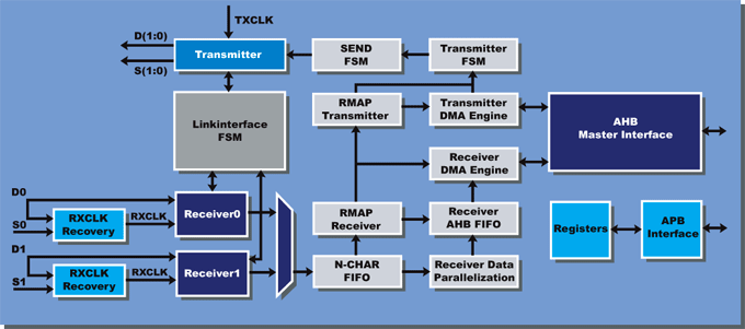 Block Diagram -- Spacewire Codec with AHB host interface 