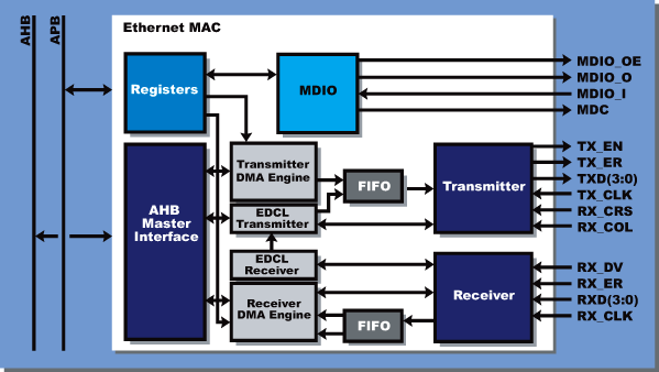 Block Diagram -- 10/100 Mbit Ethernet MAC 