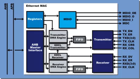 Block Diagram -- 10/100 Mbit Ethernet MAC 