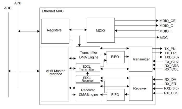 10/100 Mbit Ethernet MAC Block Diagram