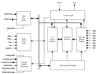 Block Diagram -- Intel 8259A Functional Equivalent Programmable Interrupt Controller 