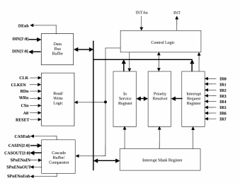 Block Diagram -- Intel 8259A Functional Equivalent Programmable Interrupt Controller 