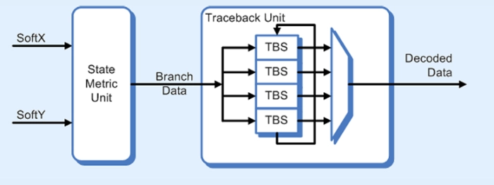 Viterbi decoder (tail-biting) Block Diagram