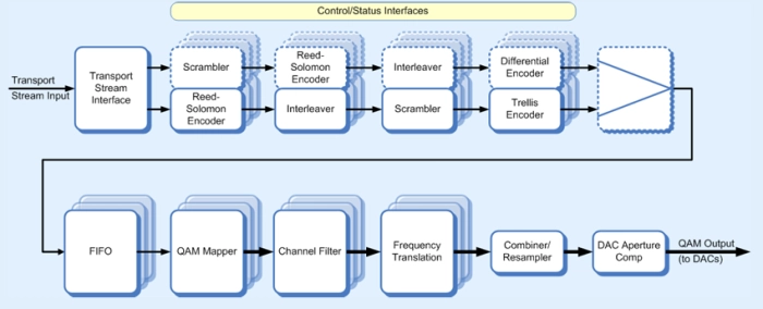 Multi-channel Cable Modulator Block Diagram