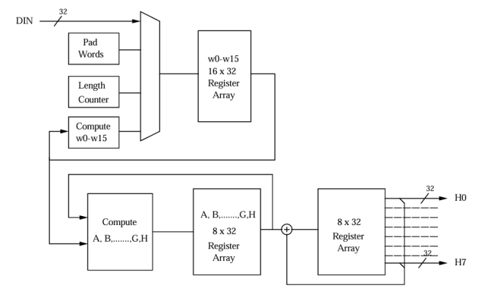SHA-256 Processor Block Diagram