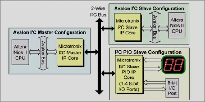 I2C Master-Slave-PIO IP Core Block Diagram