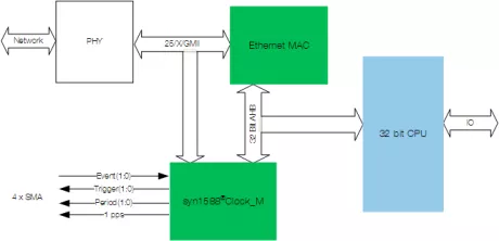 Block Diagram -- syn1588® enabled IEEE 1588 compliant clock synchronisation 