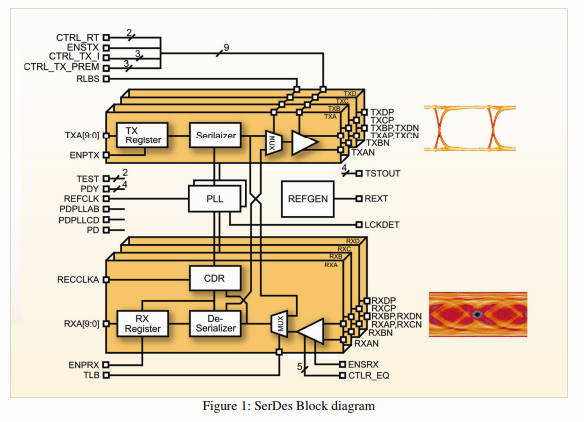 Block Diagram -- 4.25 Gbps Quad Multistandard SerDes 