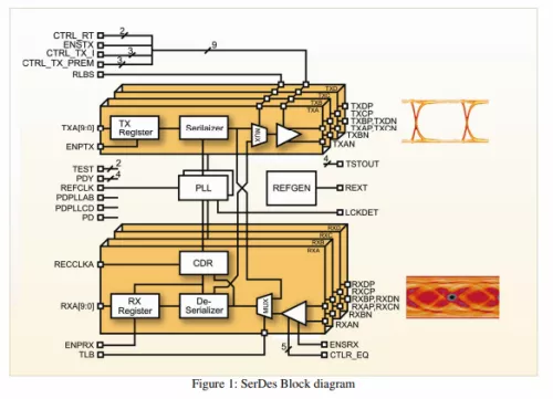 4.25 Gbps Quad Multistandard SerDes Block Diagram