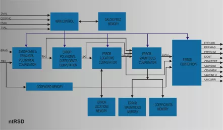 Block Diagram -- Configurable Reed Solomon Decoder 