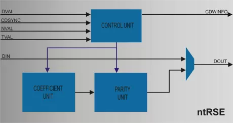 Block Diagram -- Configurable Reed Solomon Encoder 