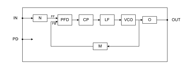 Block Diagram -- Frequency Synthesizer PLL 