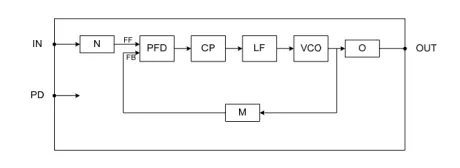 Block Diagram -- Frequency Synthesizer PLL 