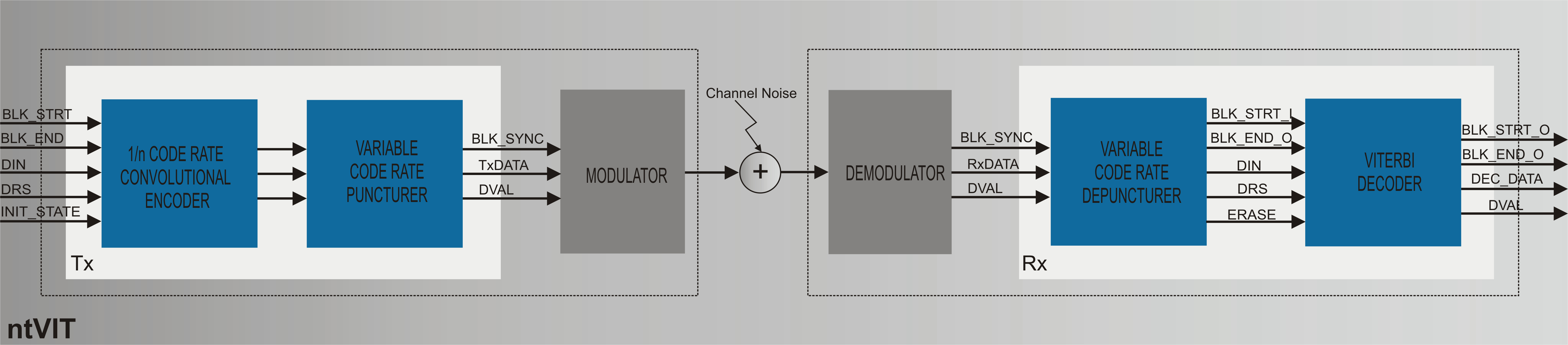 Block Diagram -- Configurable Viterbi Decoder 