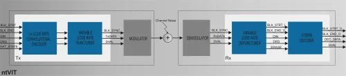 Configurable Viterbi Decoder Block Diagram