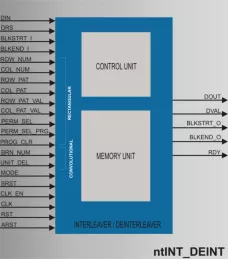 Block Diagram -- Interleaver / De-interleaver 