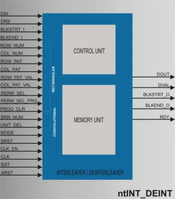 Interleaver / De-interleaver Block Diagram