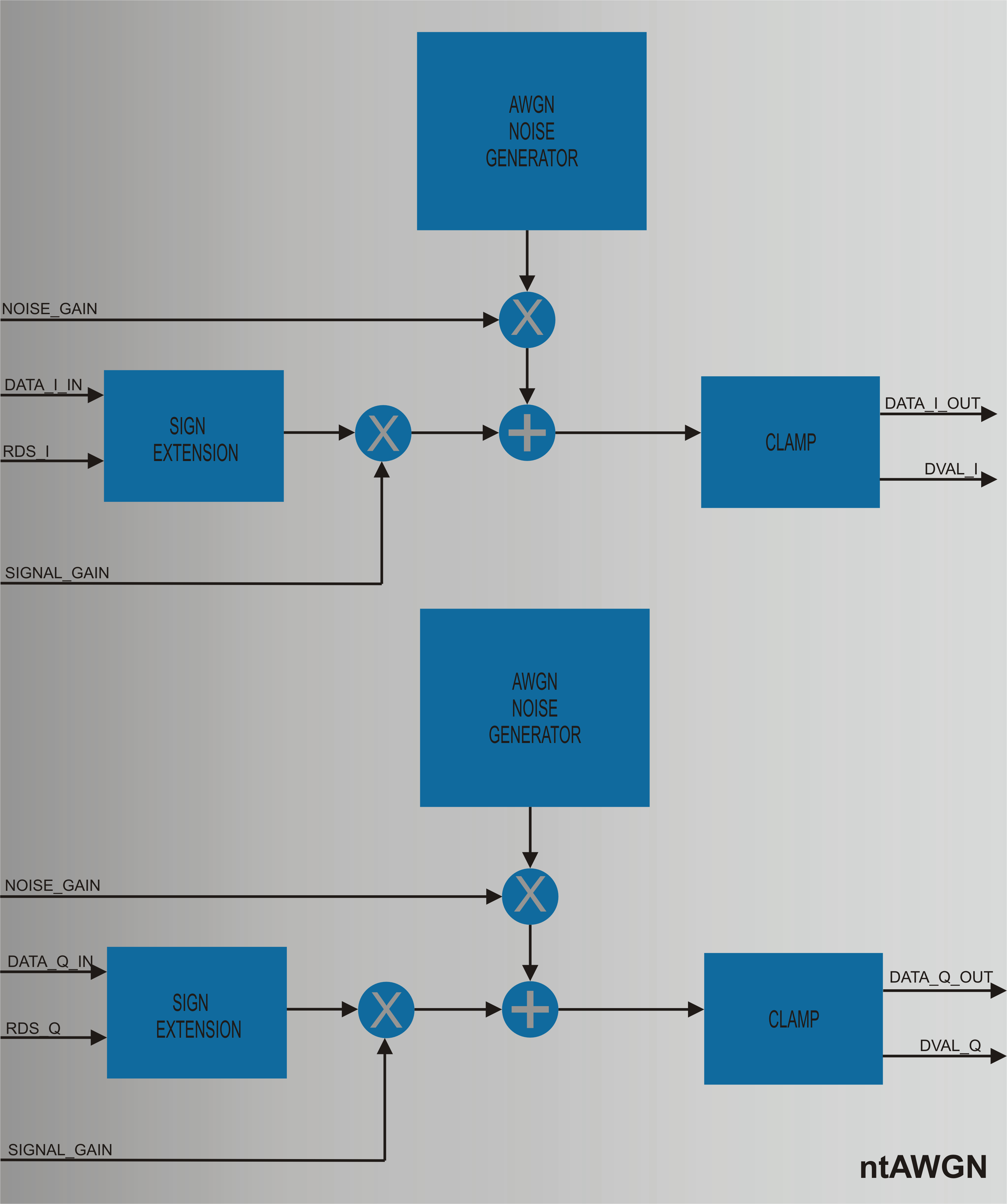 Block Diagram -- Additive White Gaussian Noise Generator 