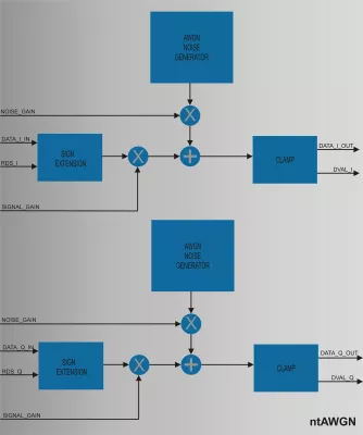 Additive White Gaussian Noise Generator Block Diagram