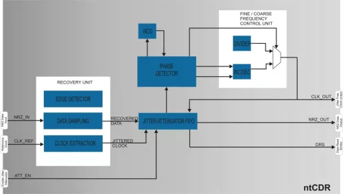 Clock and Data Recovery of HDB3/B3ZS coded signals Block Diagram