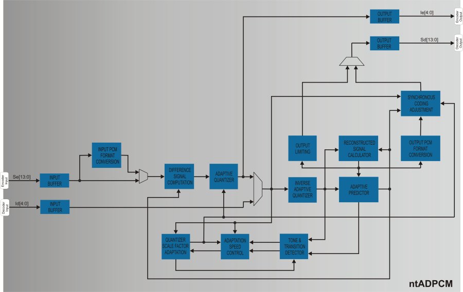 Block Diagram -- ADPCM G.726 Codec 