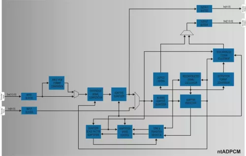 ADPCM G.726 Codec Block Diagram