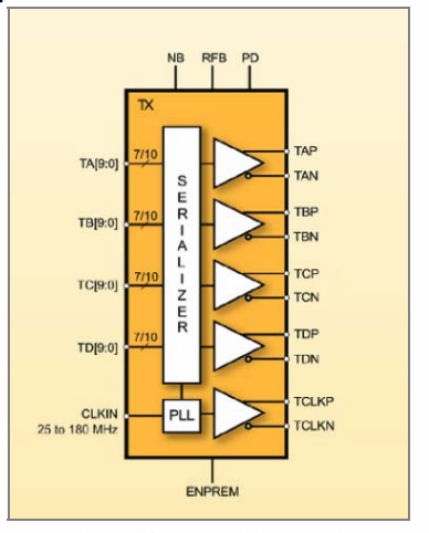 Block Diagram -- 1.25 Gbps Four-Channel (4CH) LVDS Serializer with Pre-emphasis 