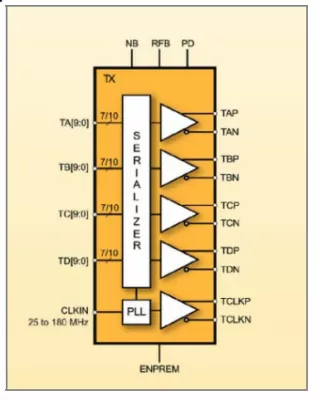 1.25 Gbps Four-Channel (4CH) LVDS Serializer with Pre-emphasis Block Diagram