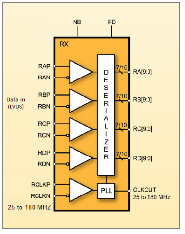 Block Diagram -- 1.25 Gbps 4-Channel LVDS Deserializer in Samsung 28FDSOI 